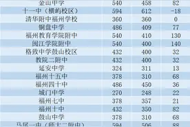 普高扩招！福州一类校录取率提高！统招线会有何变化？丨招考直通车图片