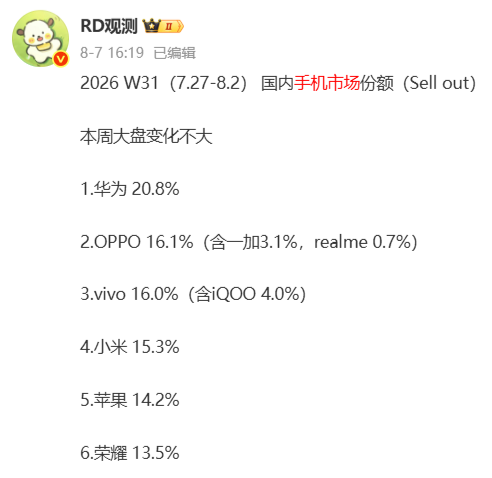 国内手机市场最新周度份额曝光 华为领跑 大盘下滑5%
