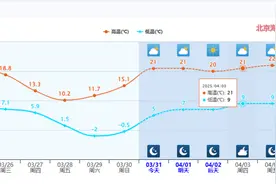本周内，华北等地最高气温将回升至20℃以上图片