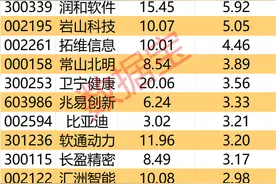 主力资金 | 尾盘资金抢筹，DeepSeek概念股大涨图片