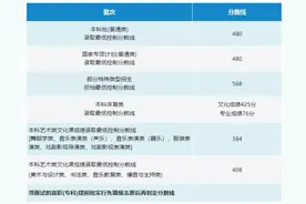 海南2025年高考分数线公布图片