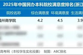2025年浙江省民办本科院校满意度排名揭晓！温州商学院荣登榜首！图片