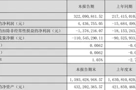 延华智能：2023年上半年盈利443.68万元 同比扭亏图片