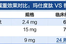 信达生物玛仕度肽临床成功，首个国产双靶点减肥药即将申请上市图片