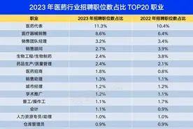 智联招聘发布医药行业人才发展报告：行业平均招聘薪酬破万图片