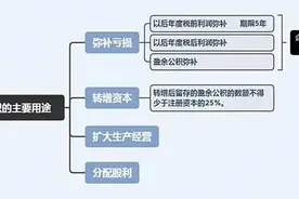 听大咖三言二语讲明白“盈余公积”图片