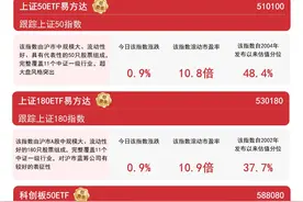 超八成沪市个股收涨，科创板50ETF（588080）、上证180ETF易方达（530180）等助力布局沪市龙头图片