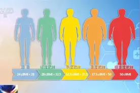 什么样的胖才是真的超重肥胖？不同地区怎么吃？国家版减肥指南来了！图片