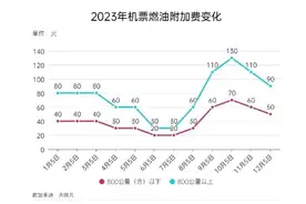 冬日暖经济｜燃油附加费5日再下调！元旦出行成本下降飞去哪儿图片