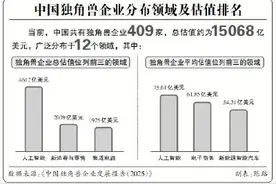 409家，中国“独角兽”数量位居全球第二图片