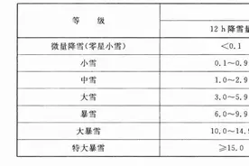 一探究竟| 暴雪为何“观感”有不同？鹅毛大雪才是暴雪？图片