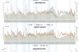 历轮降息周期中美国住房市场表现复盘图片