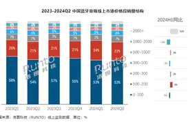 2024上半年中国蓝牙音箱销量达1233万台，高端与便携成增长亮点图片