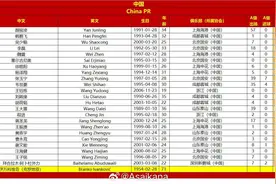 国足对阵澳大利亚23人大名单出炉，王钰栋入围，李源一落选图片