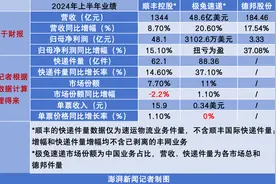 七大快递上半年继续增收：顺丰千亿领跑，申通净利翻番，通达系单票收入下滑图片