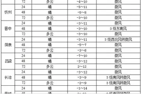 厚衣服备好！新一股冷空气蓄势待发，雨雪将再度上线图片