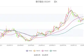 歌尔股份：2024年上半年净利12亿元 同比增长190.44% 拟10派0.5元图片