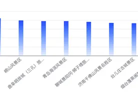 想去哪儿玩？山东4A5A景区3月传播影响力均值增长0.54%图片
