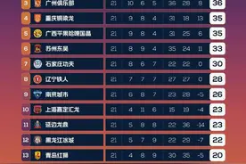 中甲积分榜：云南大胜7分领跑，青岛红狮排名13图片
