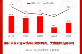 猫眼研究院2023国庆档电影数据洞察 大众观影意愿持续回升图片