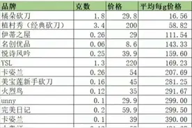 海报观察丨“堪比黄金”的国货彩妆，前路何从？图片