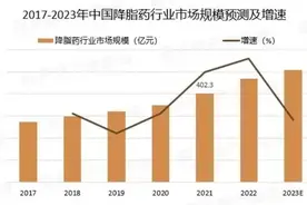 降脂药赛道大变局：他汀药物时代正在逝去图片
