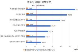 四川省消委提醒：小心砧板内部甲醛值超标，表面受损需及时更换图片