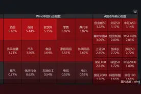 年内新高！沪指收复3400点，“牛市旗手”涨逾3%图片