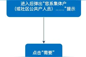 【提示】免申即享！我市集体户、公共户人员开具户籍事项证明更方便，来看操作流程→图片