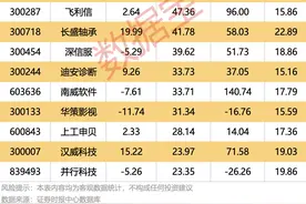 多股放量巨震！图片
