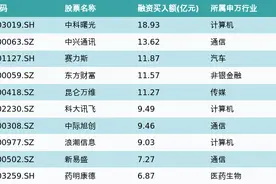 资金流向（2月28日）丨中科曙光、中兴通讯、赛力斯融资资金买入排名前三，中科曙光融资买入近19亿元图片