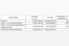 瑞斯康达：2023年上半年亏损3752.14万元图片