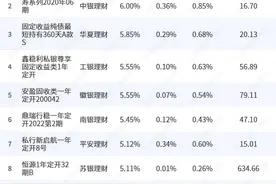 四成6-12月期限纯固收产品实现月月正收益，年均净值增长4.08%，部分来自净值修复丨机警理财日报图片