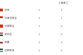国足不敌卡塔尔！小组赛2平1负0进球，出线仅剩理论可能图片