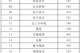 山东2024年春季高考各专业分数线发布图片