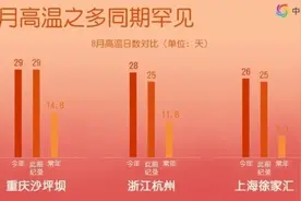 罕见！全国近三分之二省份度过史上前三热8月图片