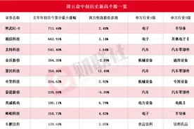 除了“寒王”还有谁？盘中创历史新高A股名单一览，多只人形机器人概念股在列图片