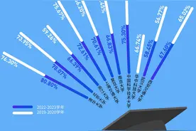 十所知名高校本科毕业升学数据：清北超78%，浙大涨得最多图片