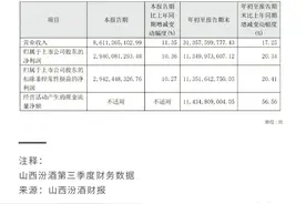 “白酒老三”的位子，山西汾酒还没坐稳图片