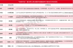 深海科技首次纳入政府工作报告 受益上市公司梳理图片