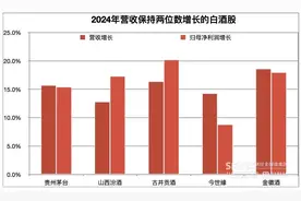 白酒股降速！前十位次再变，业内：白酒探底，利空远未出尽图片