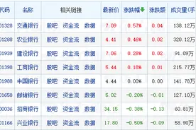 一季度商业银行净息差降至1.54% 今日A股银行板块近九成个股下跌图片