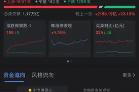 A50突然大幅拉升！沪指重新站上3400点，创业板一度大涨3%，超4000只个股上涨图片