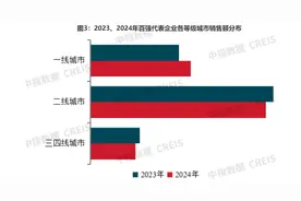 新动向！百强房企加大高端改善类产品比例，继续向一二线核心城市聚集图片