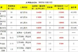成都中心城区迎12月首次土拍 主城区2宗地成交楼面地价破2万元/㎡图片
