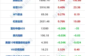 财经早参丨英伟达市值一夜飙升1.2万亿元；多家基金管理人宣布ETF降费；比特币首次涨破9.4万美元；深圳取消普通、非普通住房标准图片