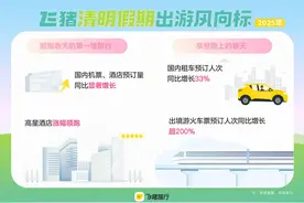 清明假期国内机票、酒店预订量显著增长，山东旅游热度一路高涨图片