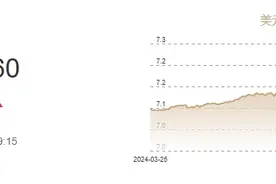 3月21日人民币对美元中间价报7.1760元 下调6个基点图片
