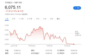比特币牛=美股牛？“华尔街神算子”预言：标普500年底前还能再涨4%！图片