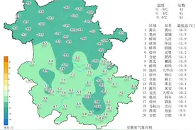 寒潮预警解除！冷到-16.6℃后，安徽最高气温将直冲20℃图片